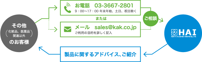 製品に関するご相談・アドバイス